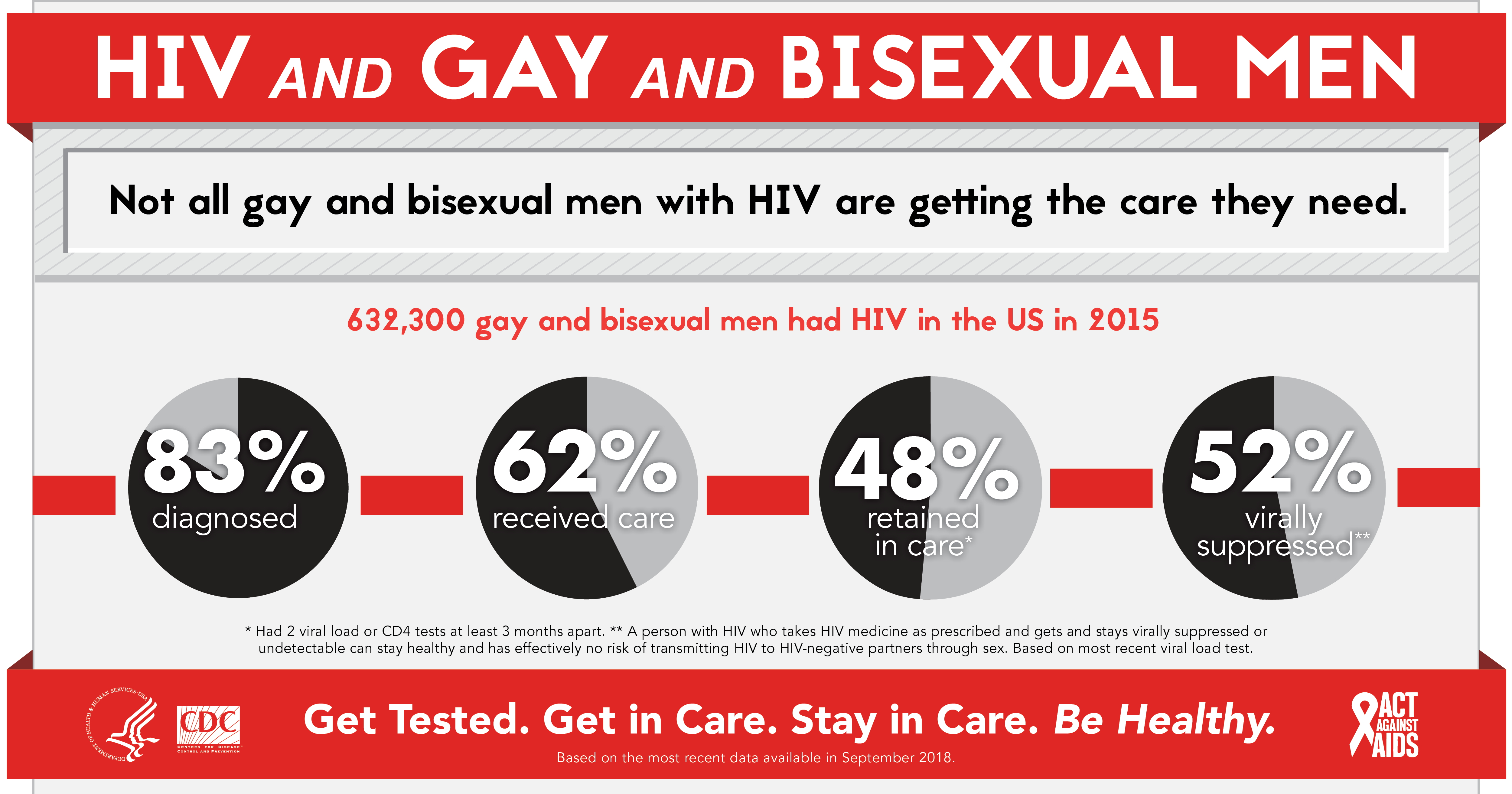 Why Do Gay Men Have An Increased Risk Of Hiv